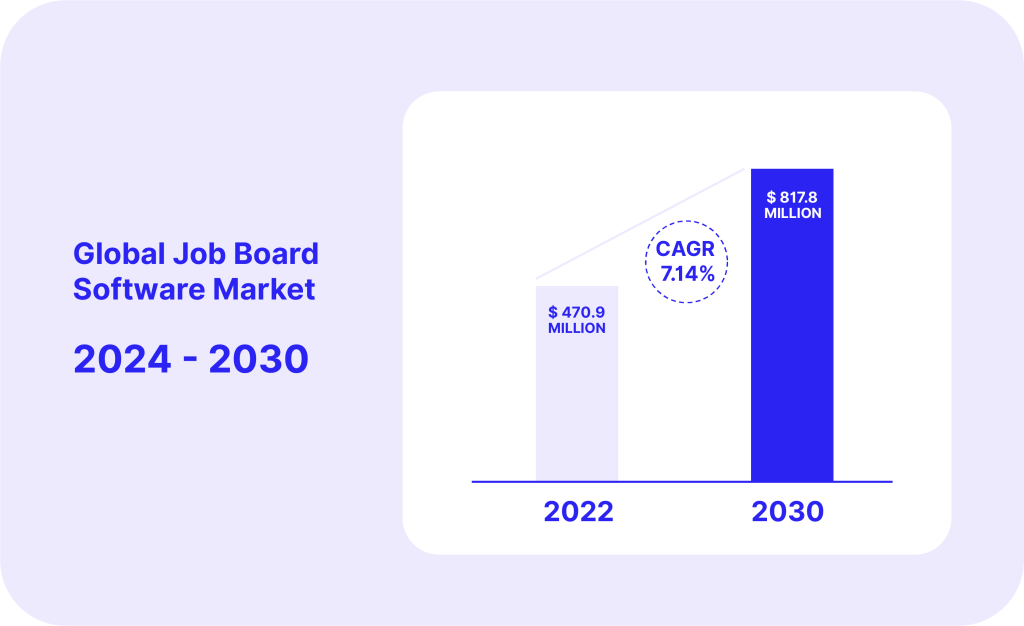 Global Job Board Software Market predictions from 2024 to 2030